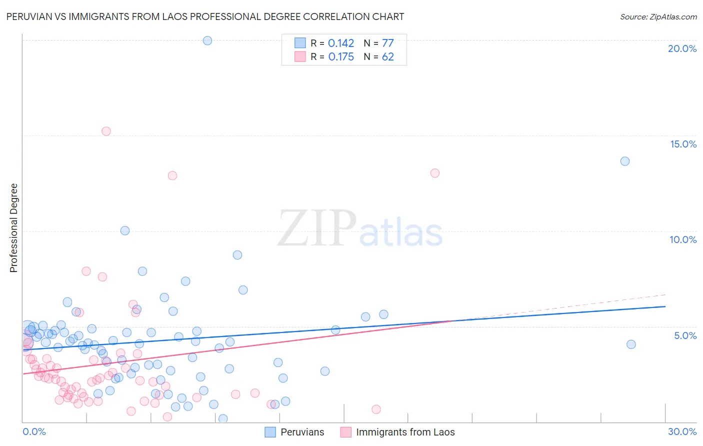Peruvian vs Immigrants from Laos Professional Degree