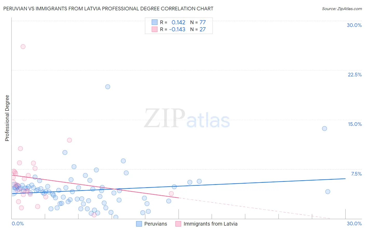 Peruvian vs Immigrants from Latvia Professional Degree