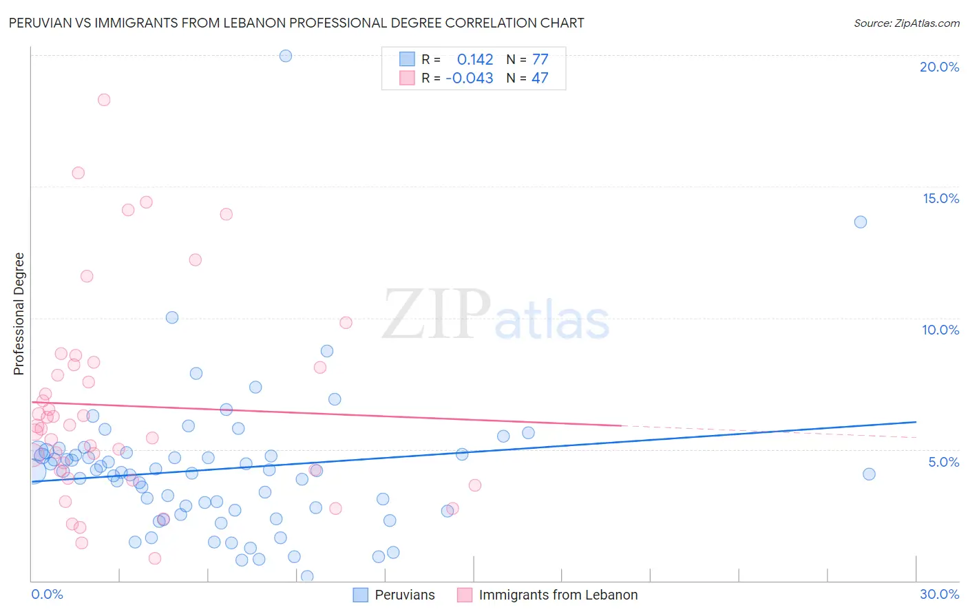 Peruvian vs Immigrants from Lebanon Professional Degree