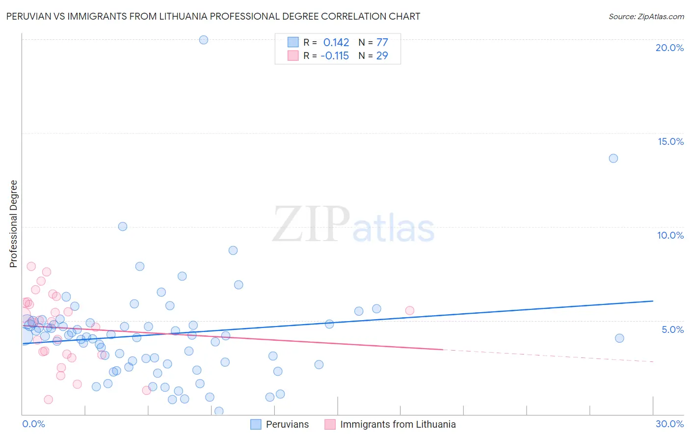 Peruvian vs Immigrants from Lithuania Professional Degree