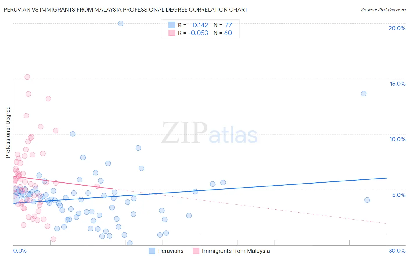 Peruvian vs Immigrants from Malaysia Professional Degree