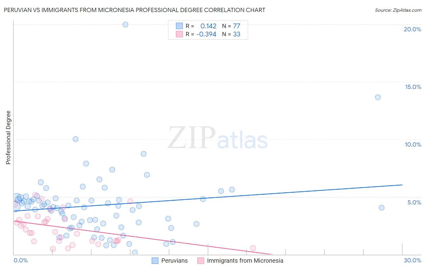 Peruvian vs Immigrants from Micronesia Professional Degree