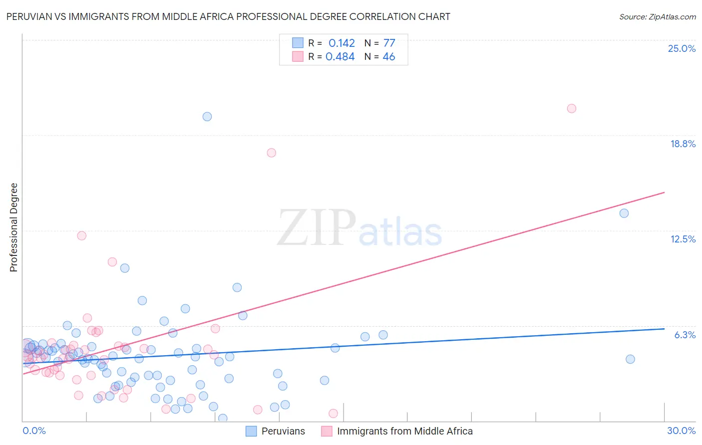 Peruvian vs Immigrants from Middle Africa Professional Degree