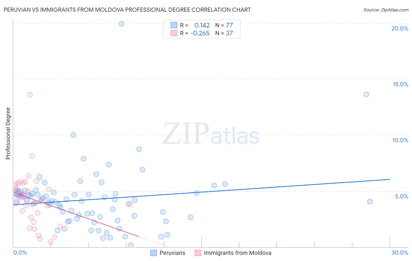 Peruvian vs Immigrants from Moldova Professional Degree