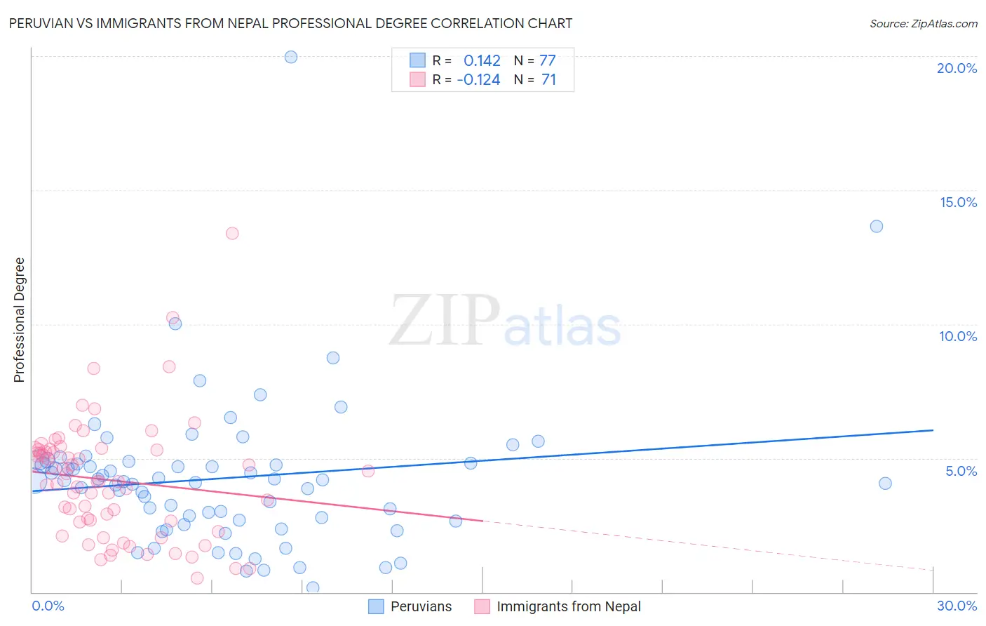 Peruvian vs Immigrants from Nepal Professional Degree