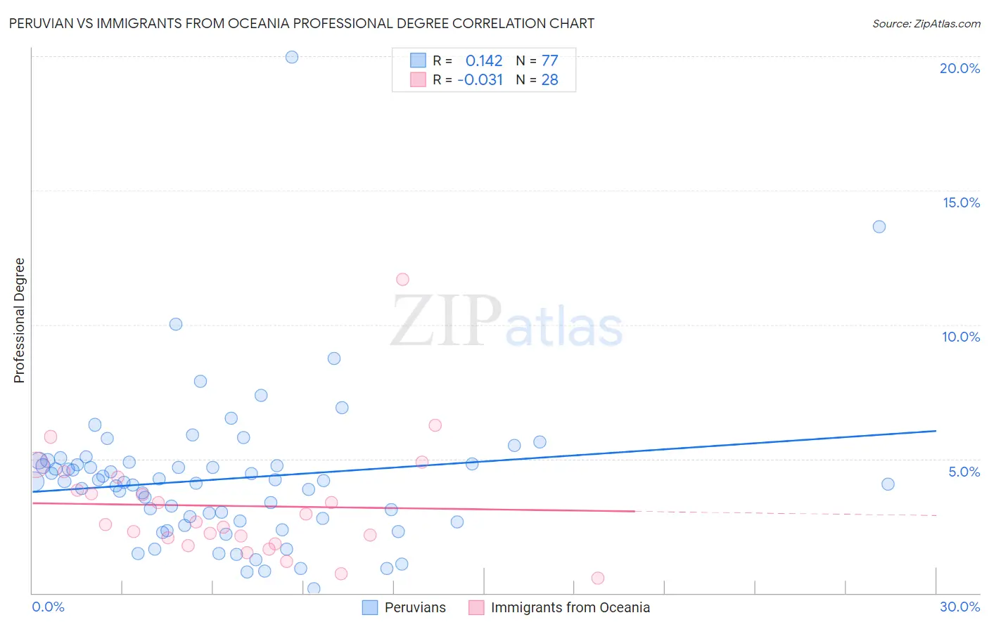 Peruvian vs Immigrants from Oceania Professional Degree