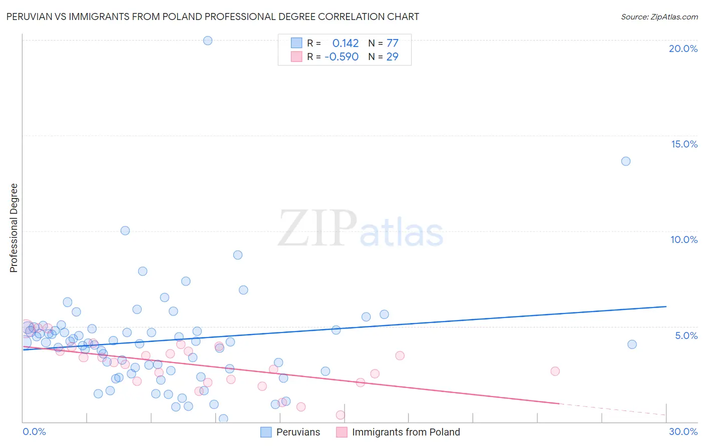 Peruvian vs Immigrants from Poland Professional Degree