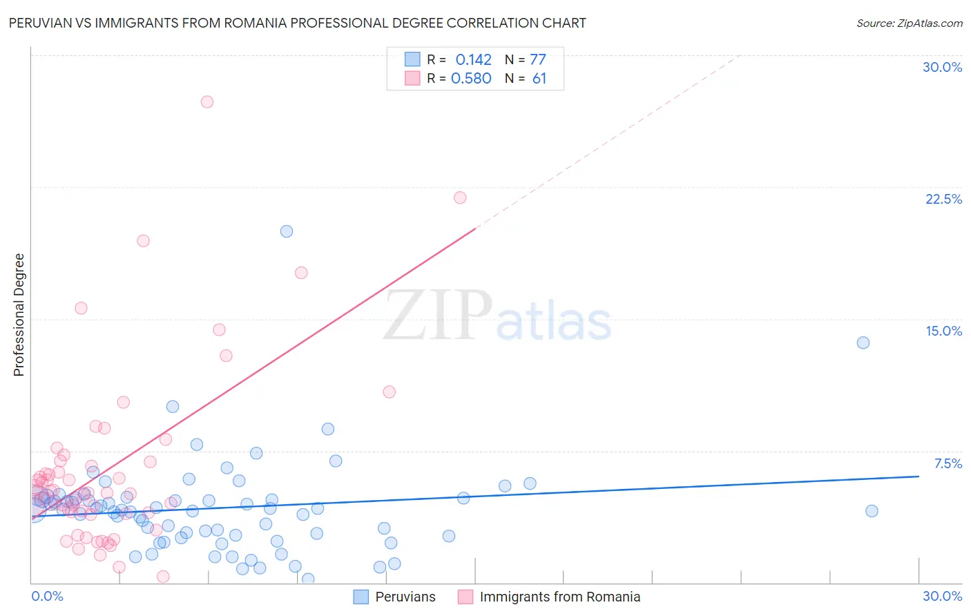 Peruvian vs Immigrants from Romania Professional Degree