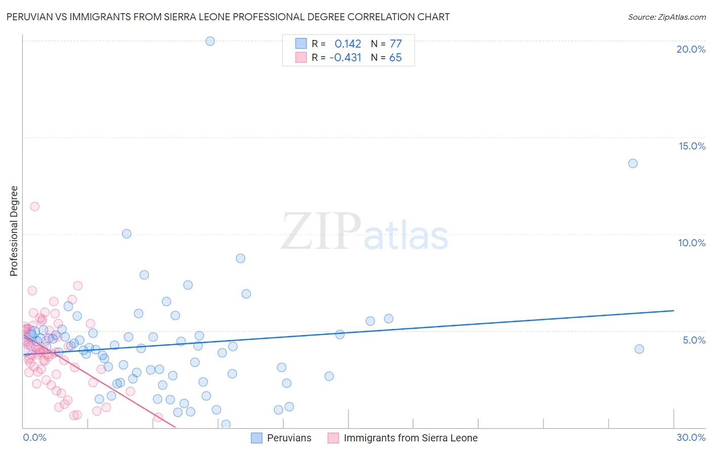 Peruvian vs Immigrants from Sierra Leone Professional Degree