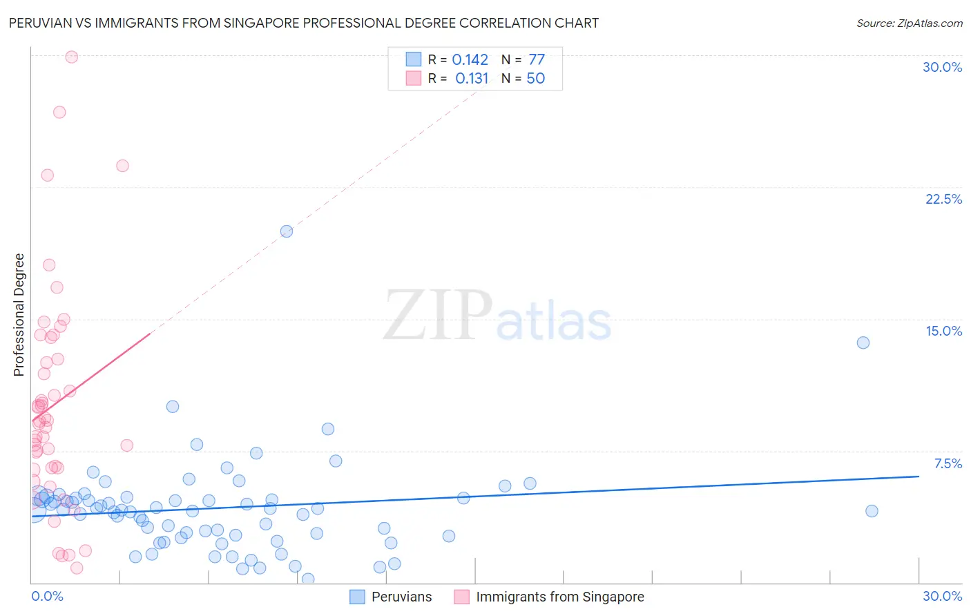 Peruvian vs Immigrants from Singapore Professional Degree