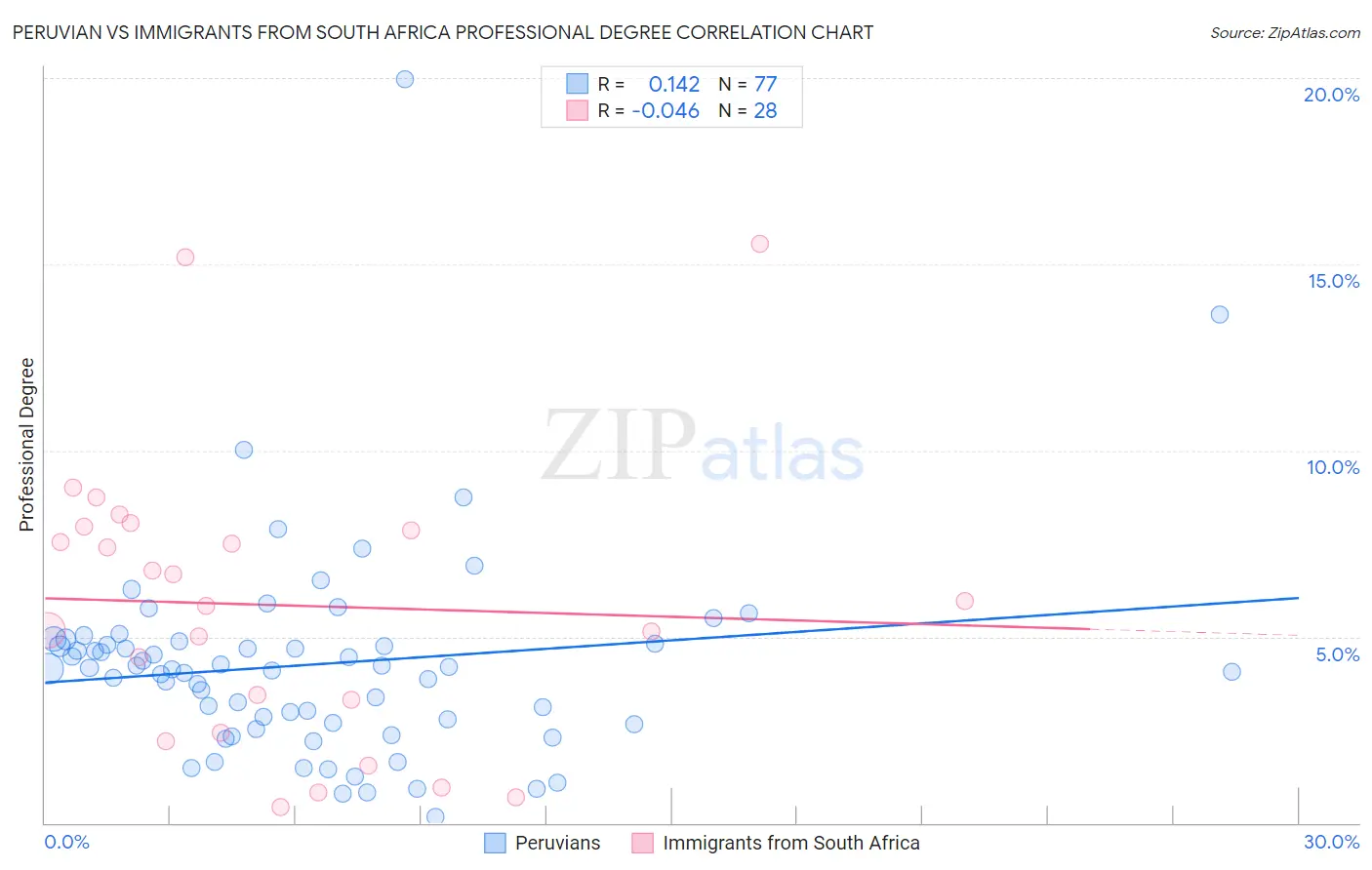 Peruvian vs Immigrants from South Africa Professional Degree