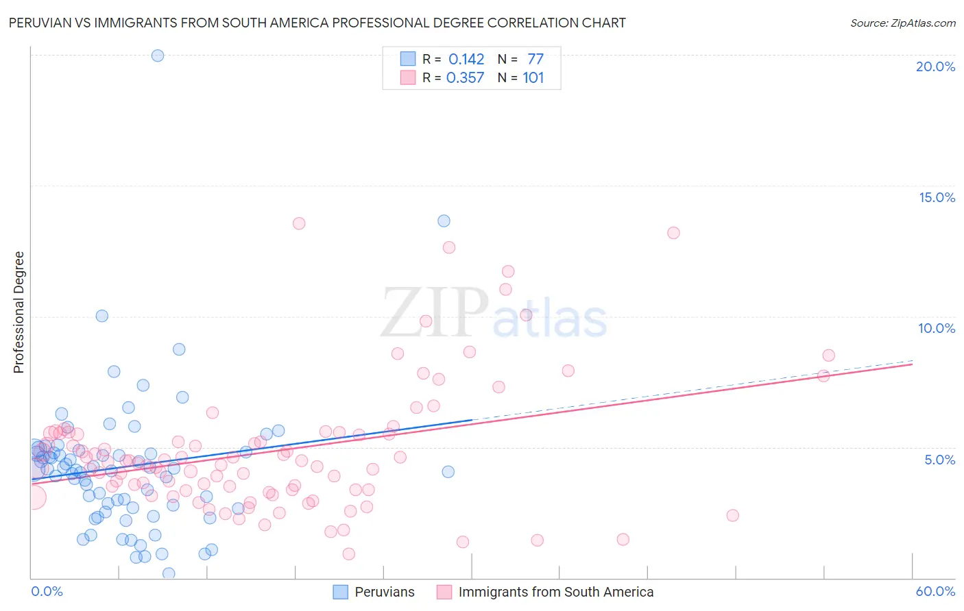 Peruvian vs Immigrants from South America Professional Degree