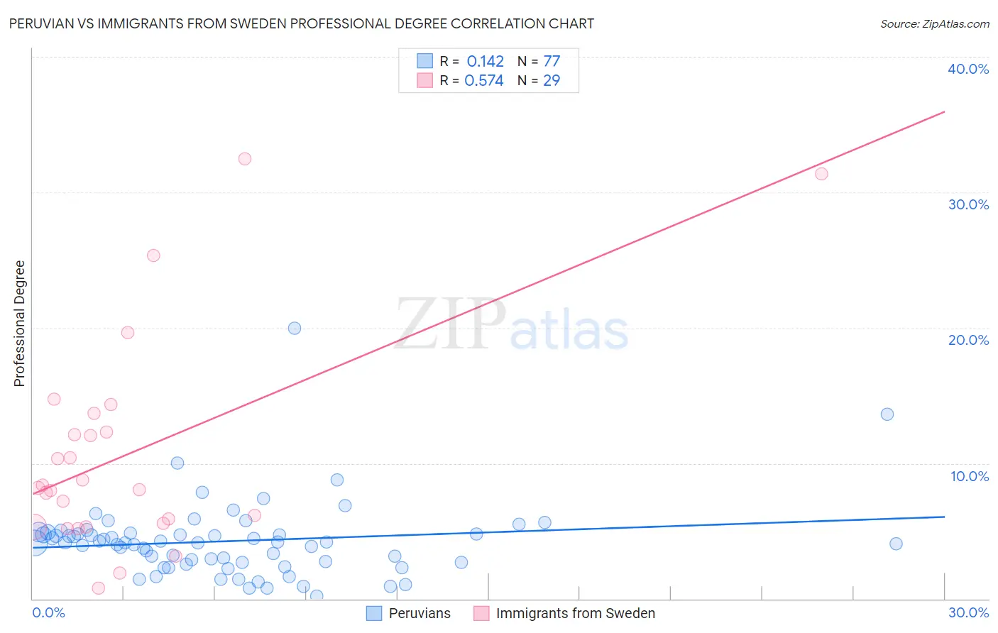 Peruvian vs Immigrants from Sweden Professional Degree