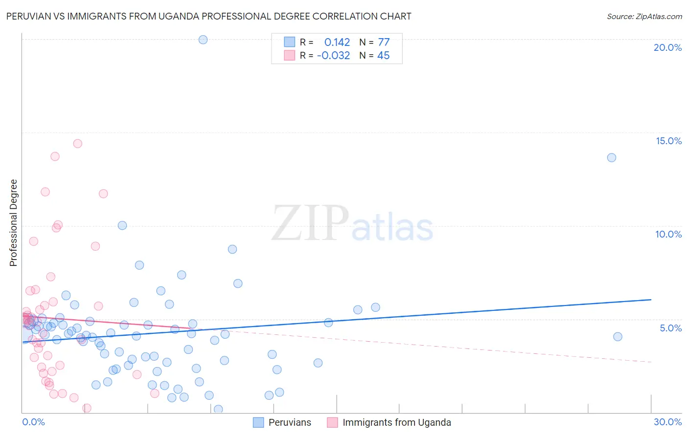 Peruvian vs Immigrants from Uganda Professional Degree
