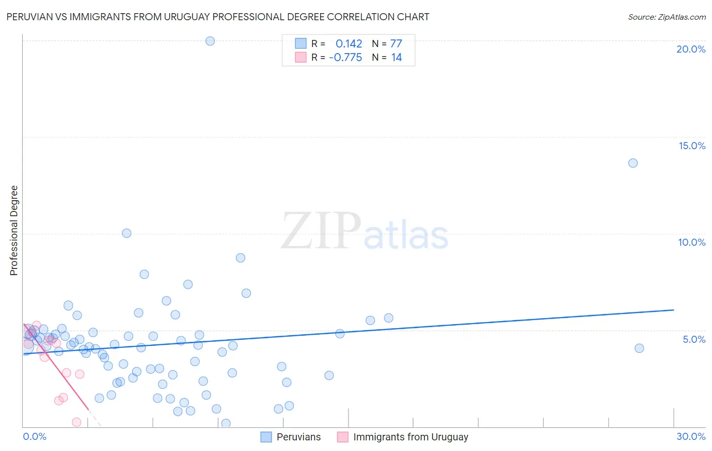 Peruvian vs Immigrants from Uruguay Professional Degree