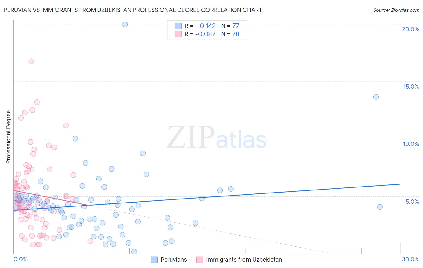 Peruvian vs Immigrants from Uzbekistan Professional Degree