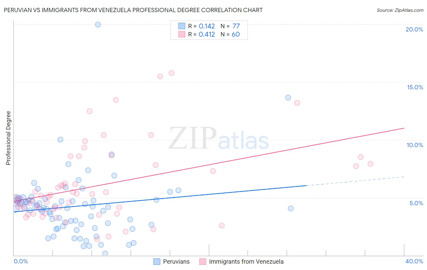 Peruvian vs Immigrants from Venezuela Professional Degree