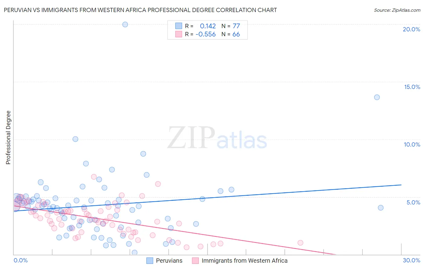 Peruvian vs Immigrants from Western Africa Professional Degree