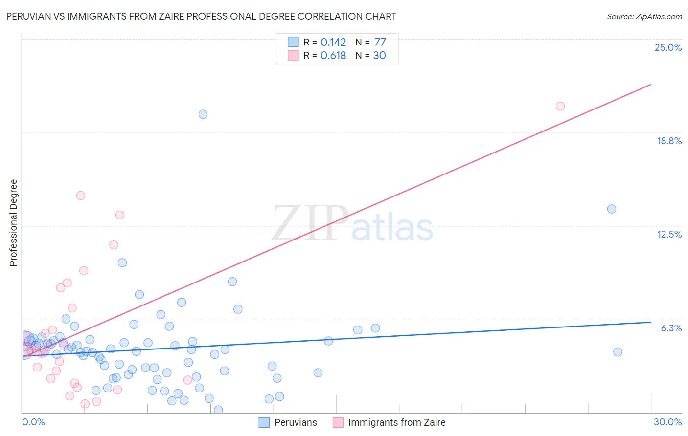 Peruvian vs Immigrants from Zaire Professional Degree