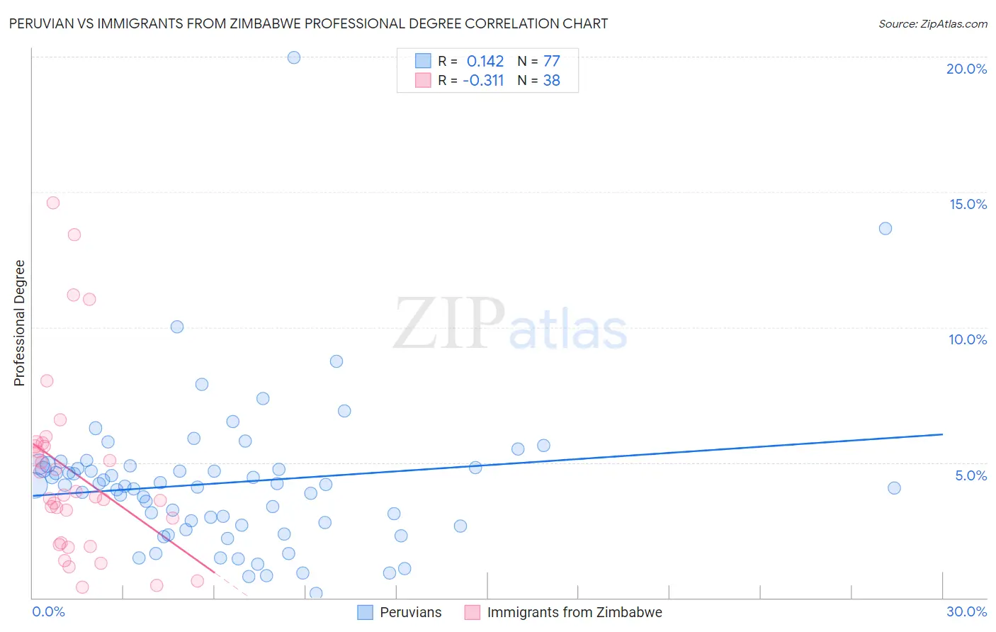 Peruvian vs Immigrants from Zimbabwe Professional Degree