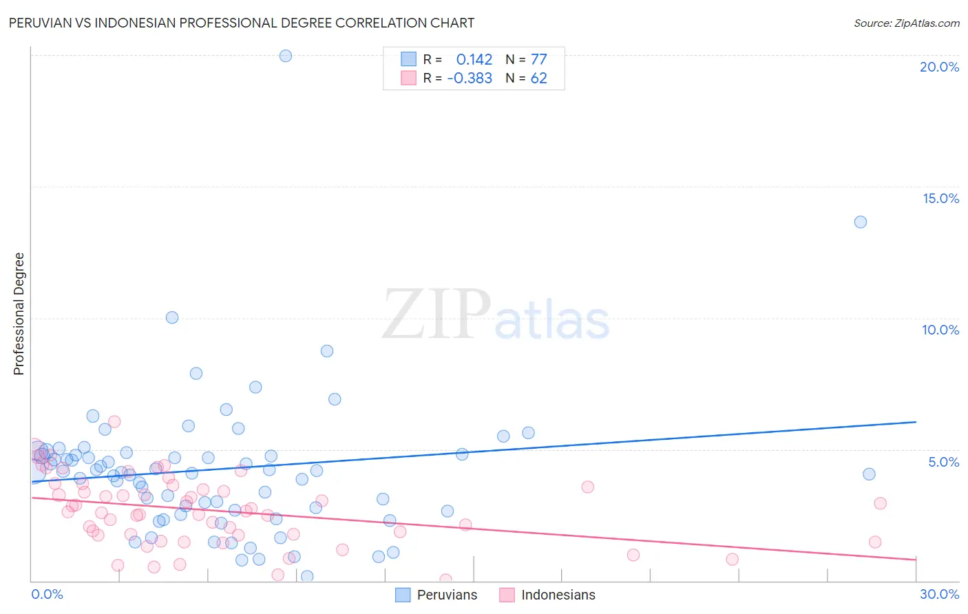 Peruvian vs Indonesian Professional Degree