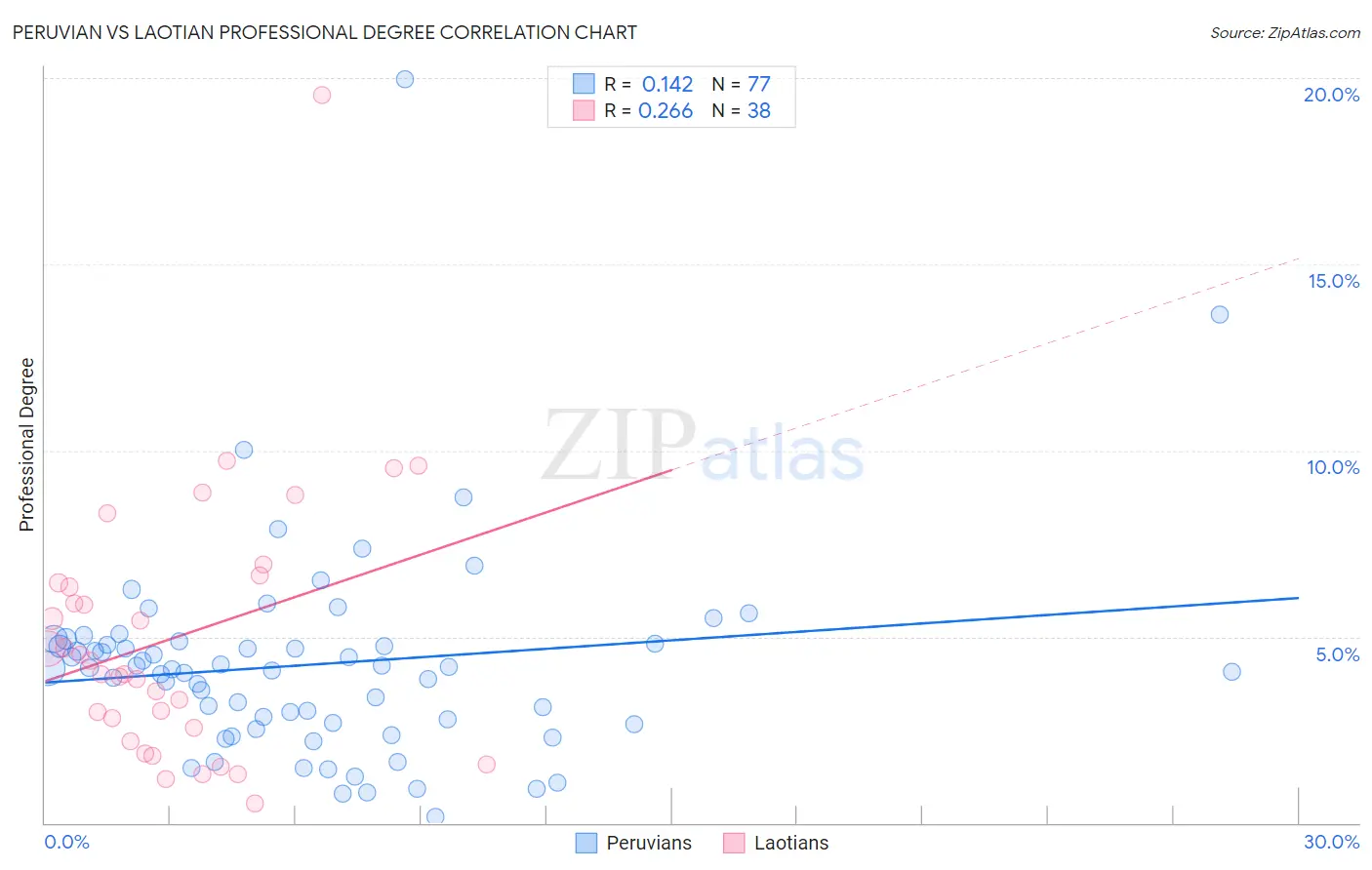 Peruvian vs Laotian Professional Degree