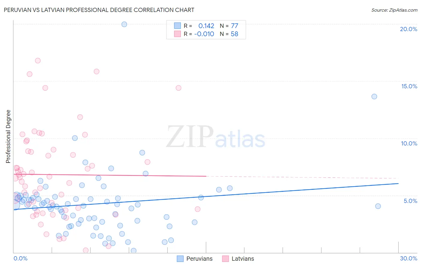 Peruvian vs Latvian Professional Degree