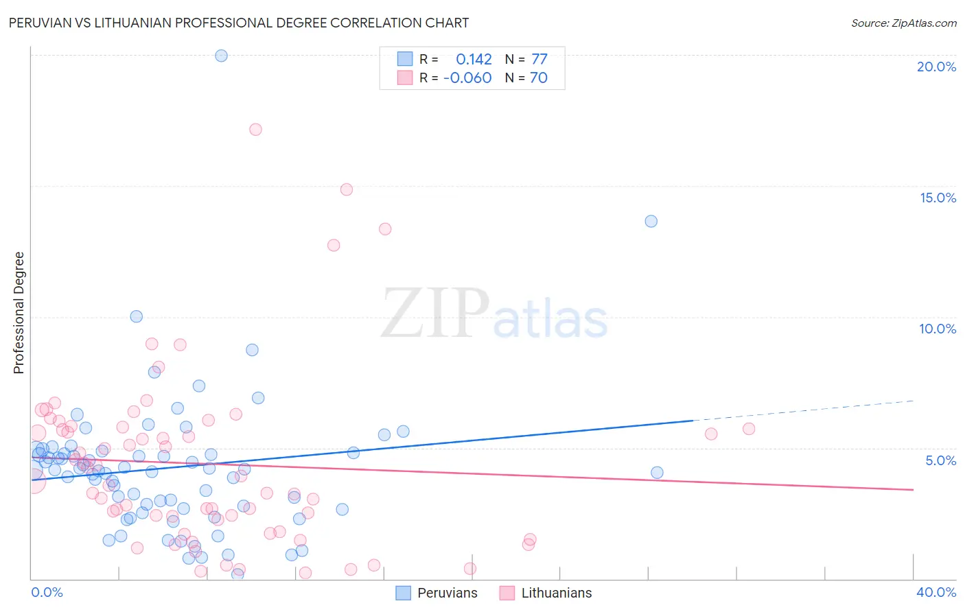 Peruvian vs Lithuanian Professional Degree