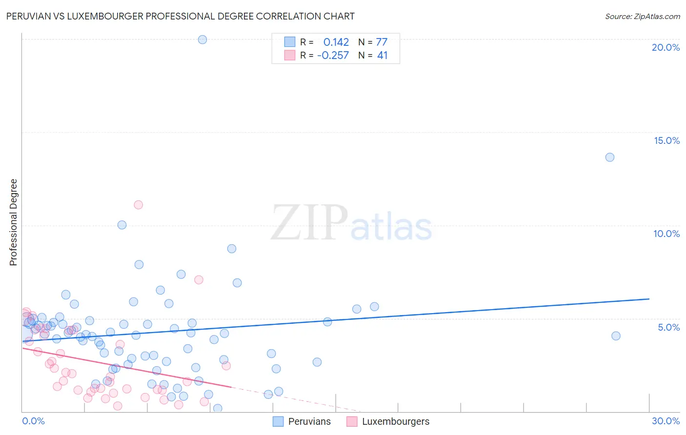 Peruvian vs Luxembourger Professional Degree