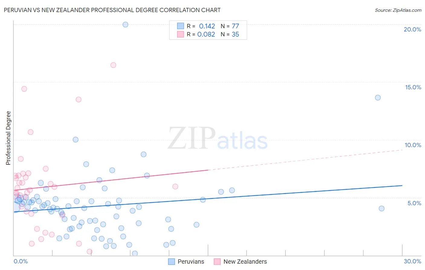 Peruvian vs New Zealander Professional Degree