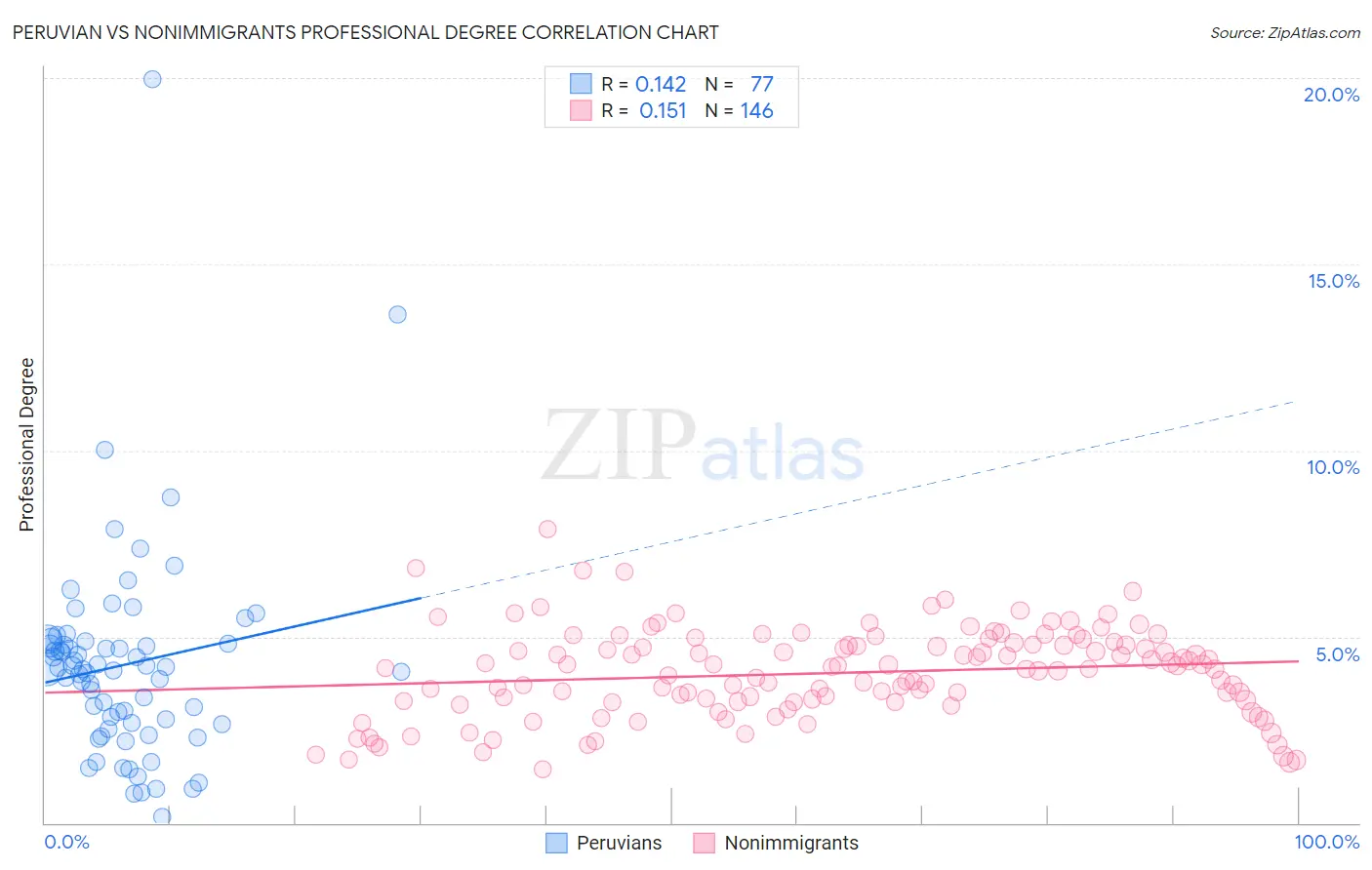 Peruvian vs Nonimmigrants Professional Degree