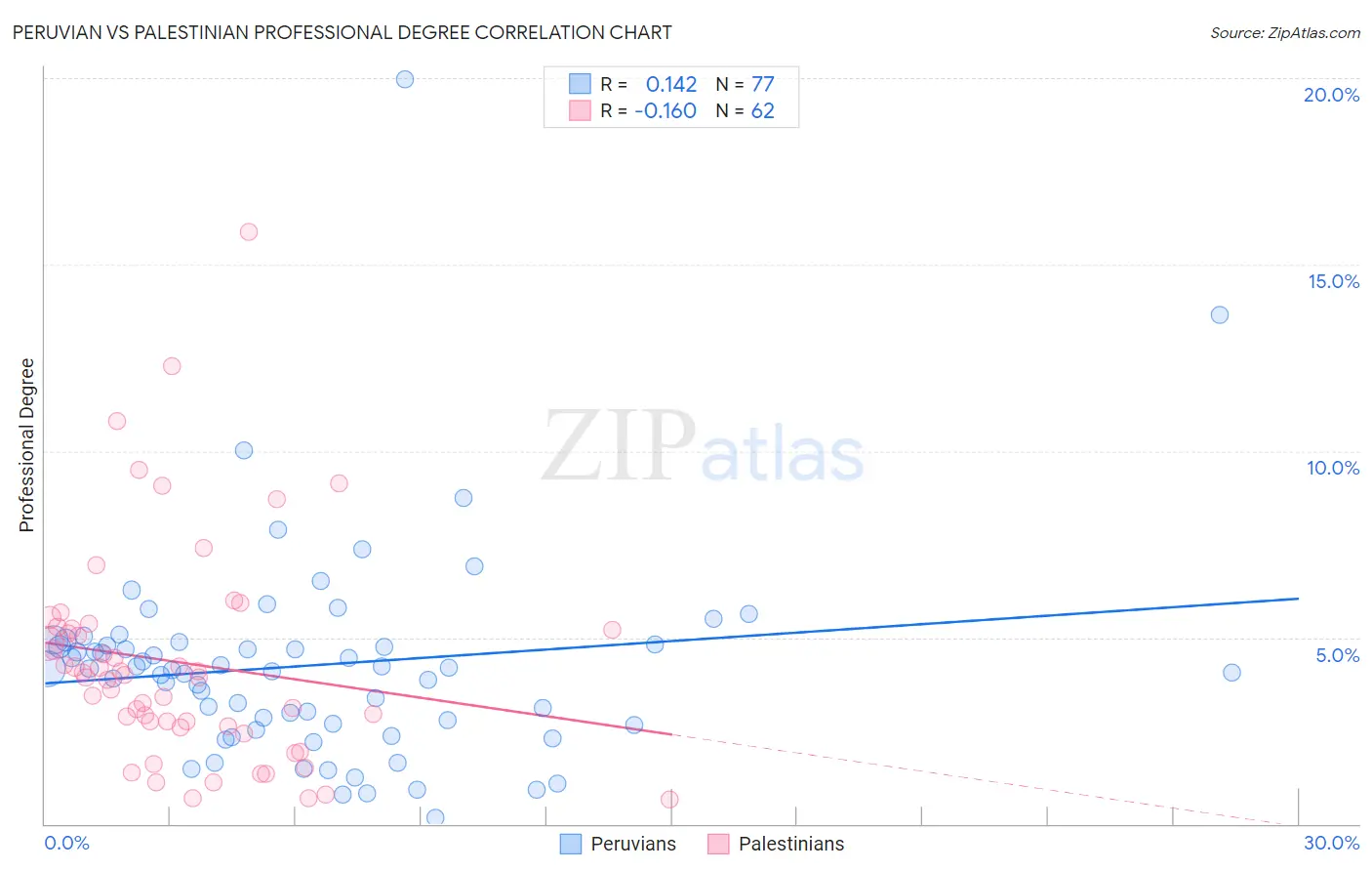 Peruvian vs Palestinian Professional Degree