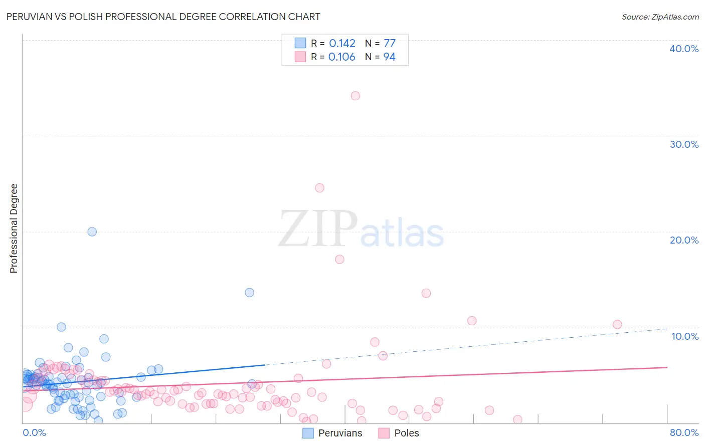 Peruvian vs Polish Professional Degree