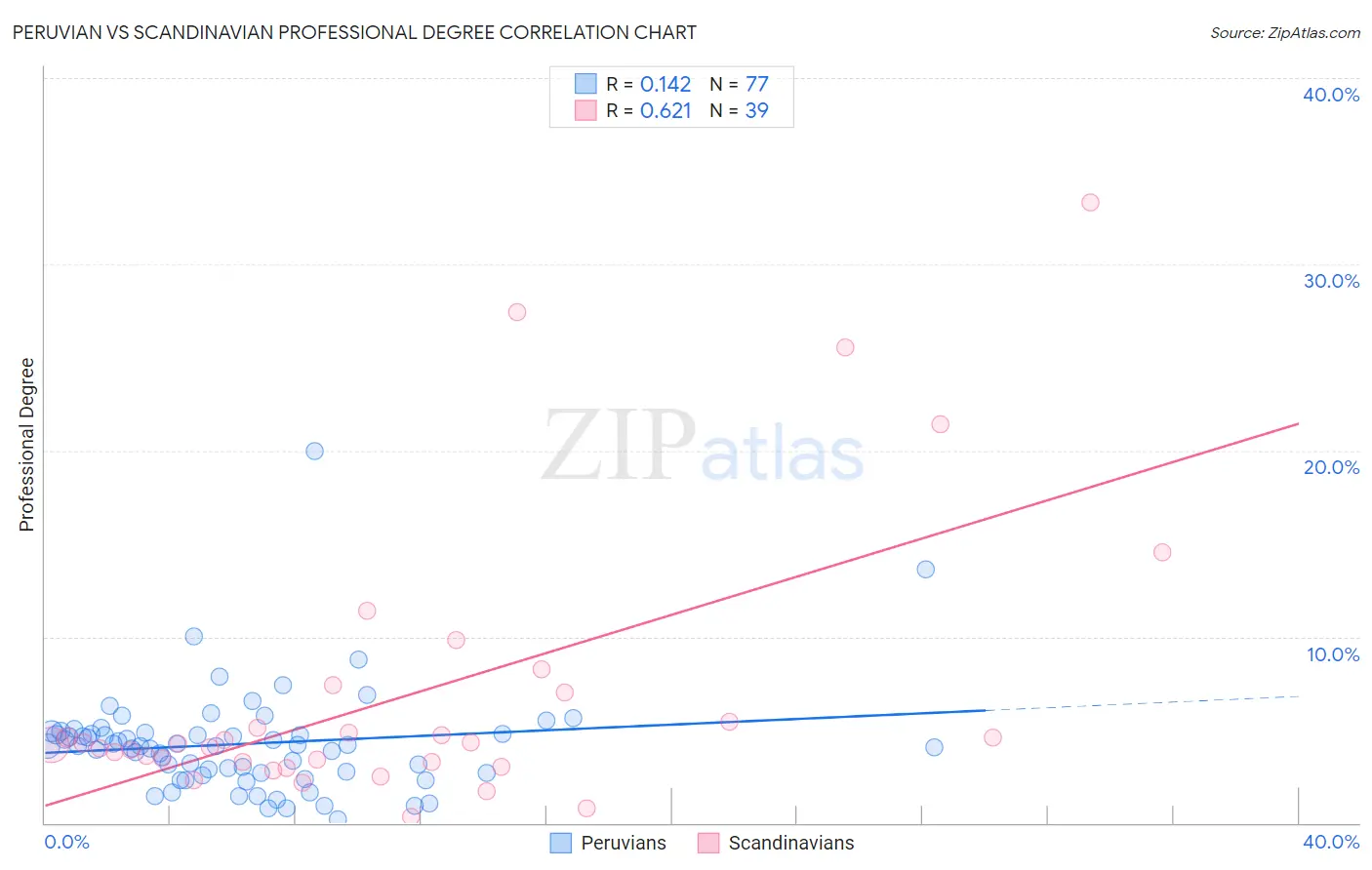 Peruvian vs Scandinavian Professional Degree