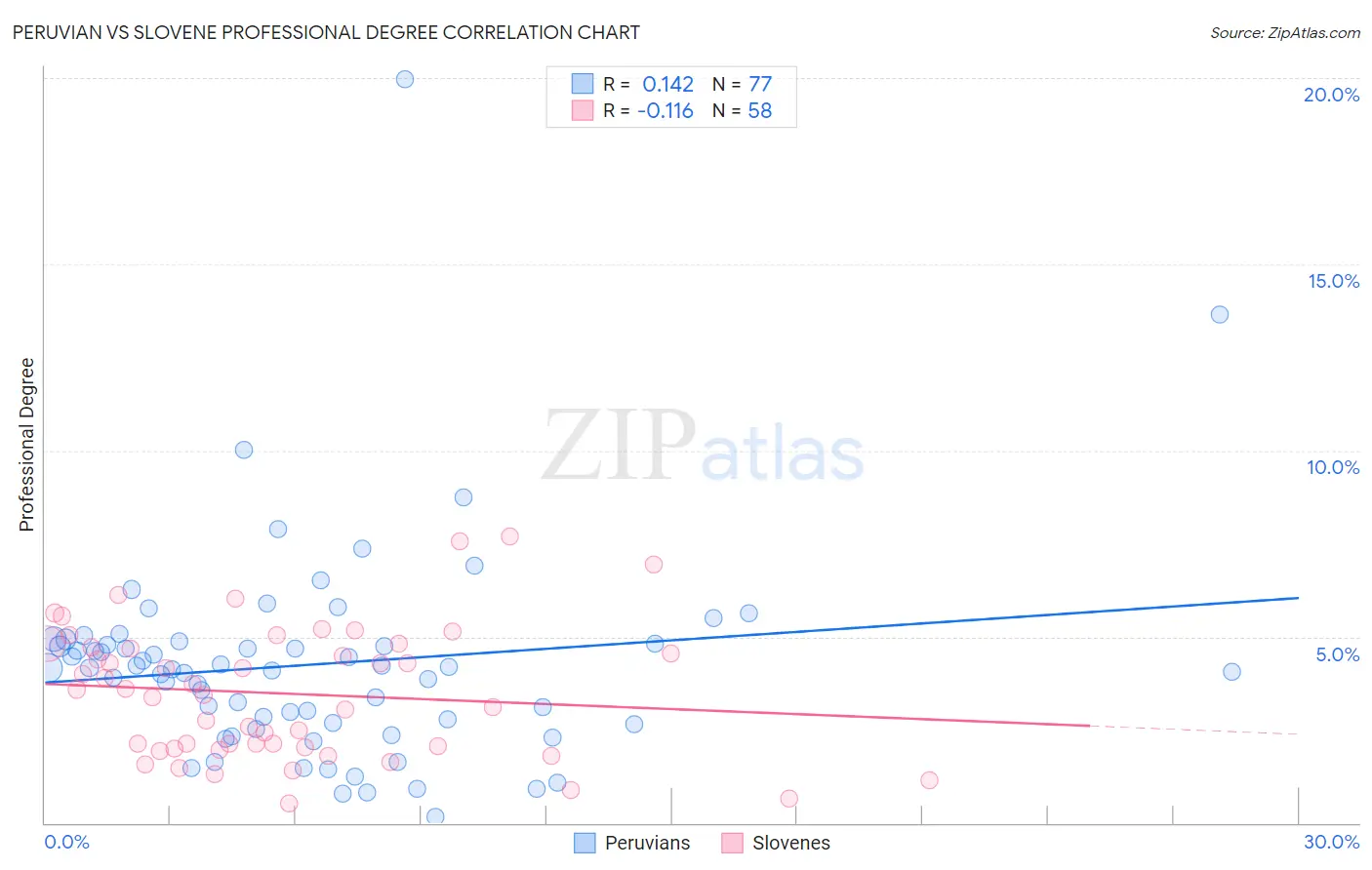 Peruvian vs Slovene Professional Degree