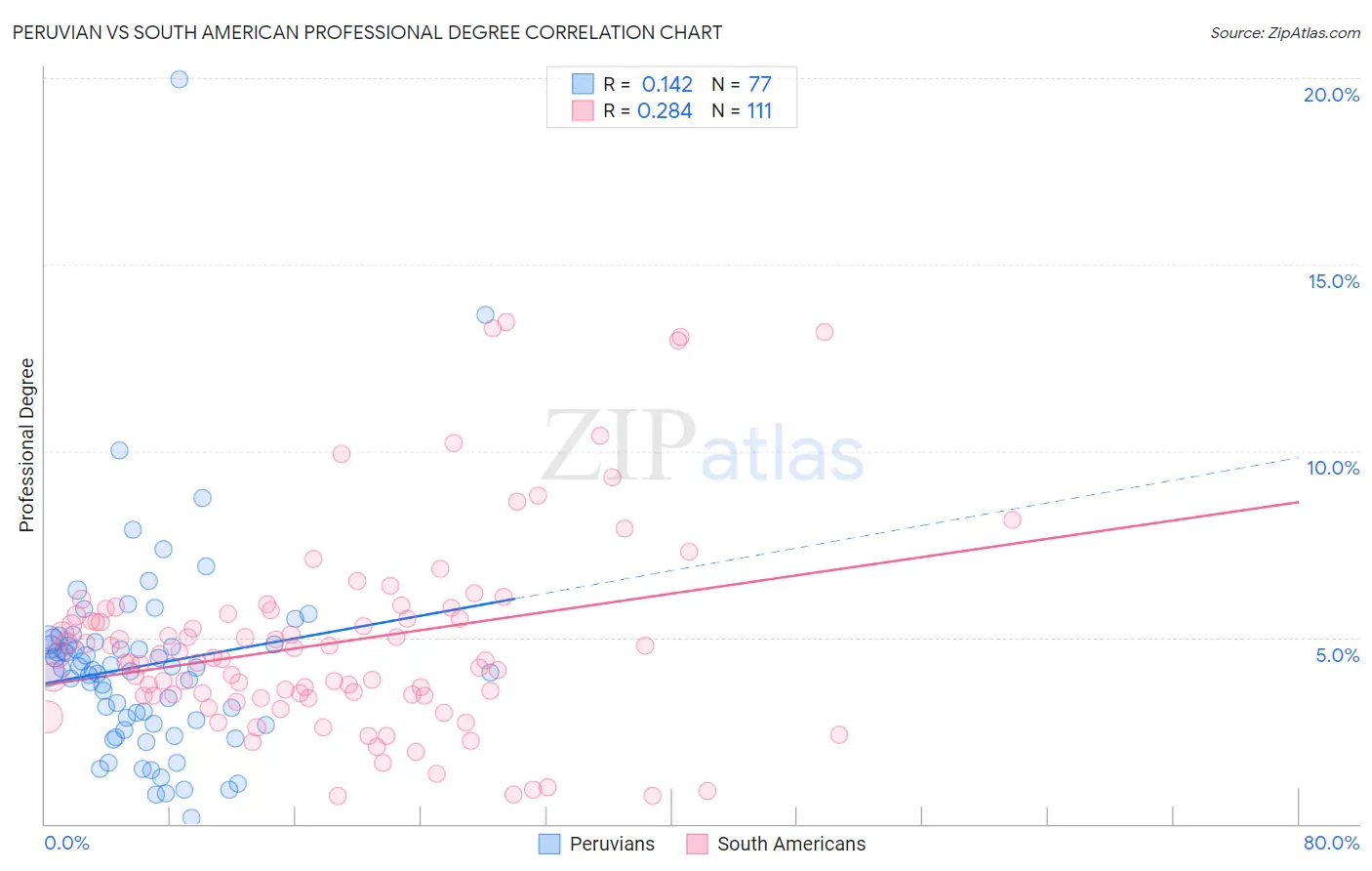 Peruvian vs South American Professional Degree