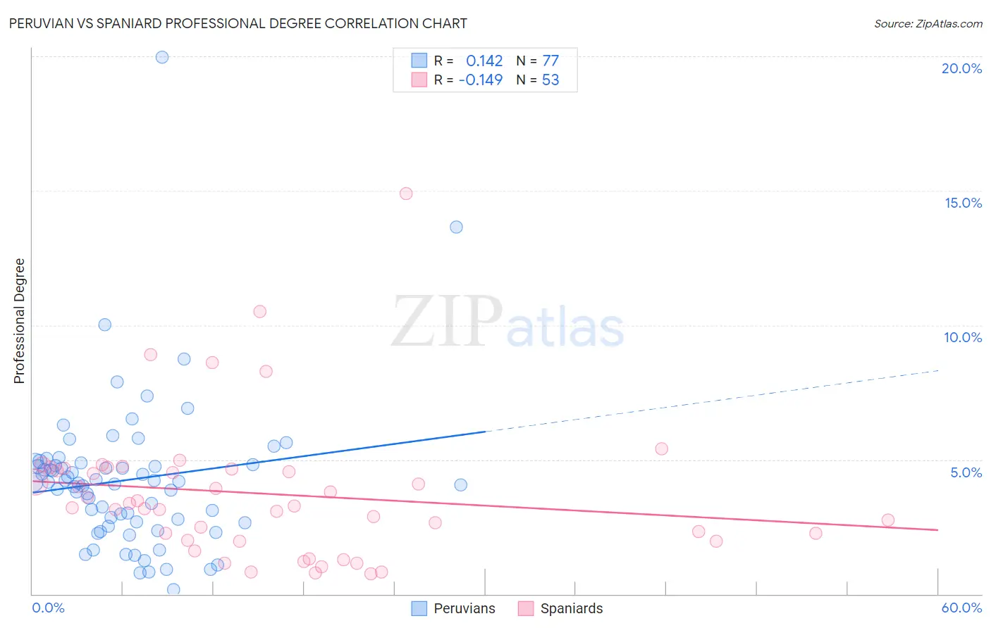 Peruvian vs Spaniard Professional Degree