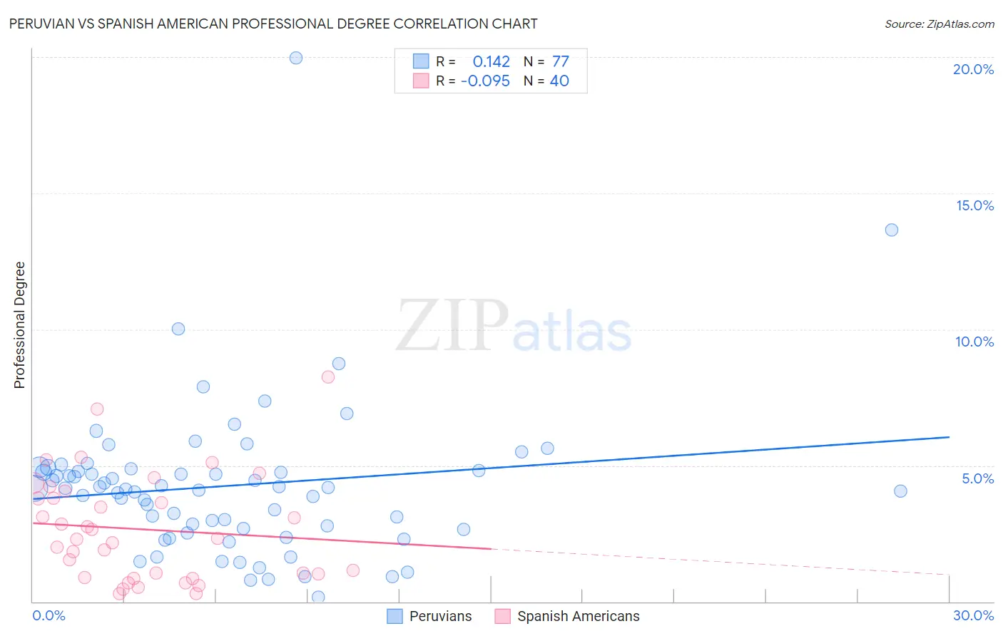 Peruvian vs Spanish American Professional Degree