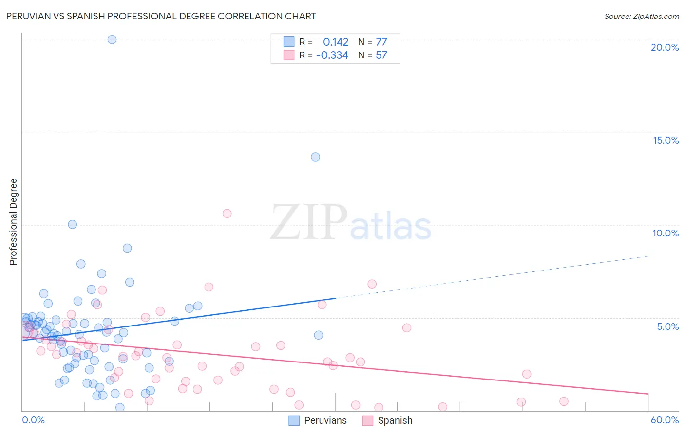 Peruvian vs Spanish Professional Degree