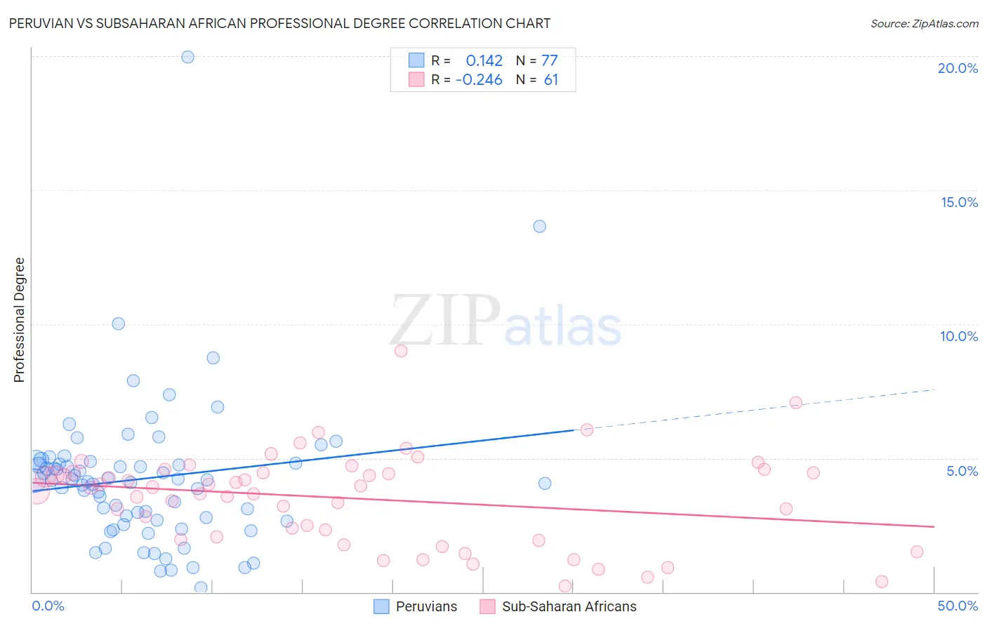 Peruvian vs Subsaharan African Professional Degree