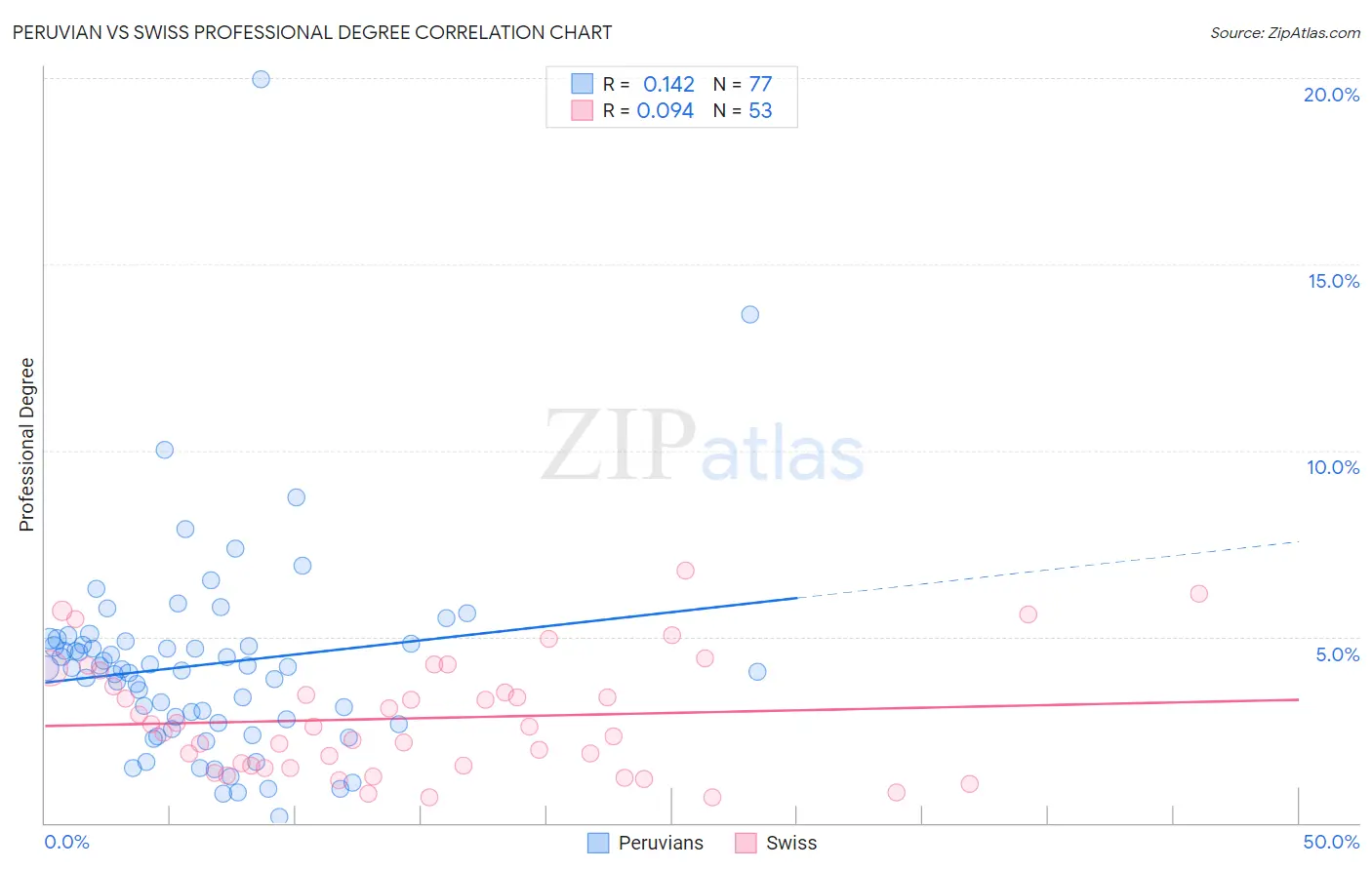 Peruvian vs Swiss Professional Degree