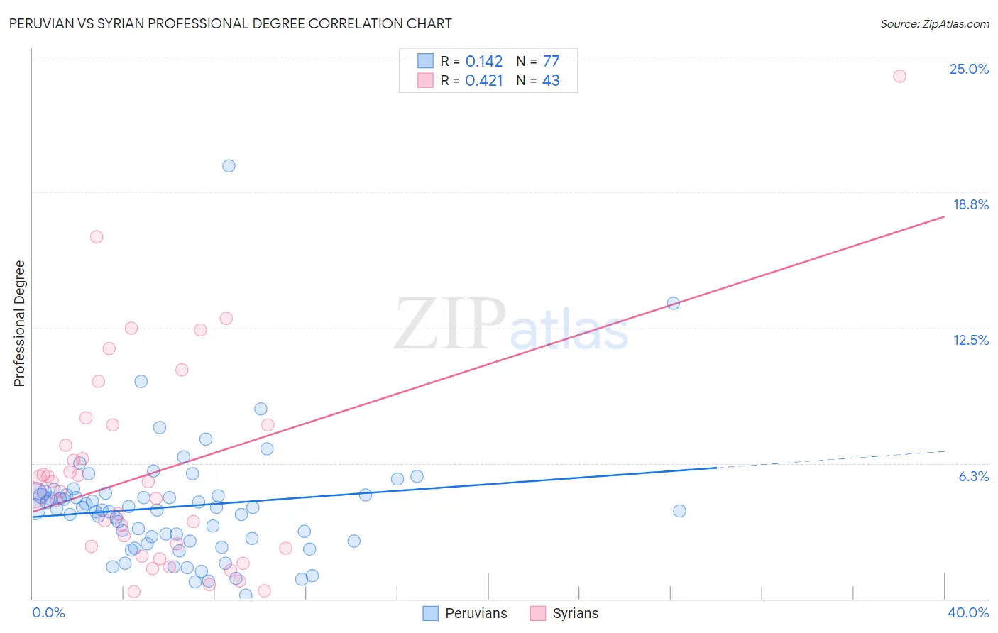 Peruvian vs Syrian Professional Degree