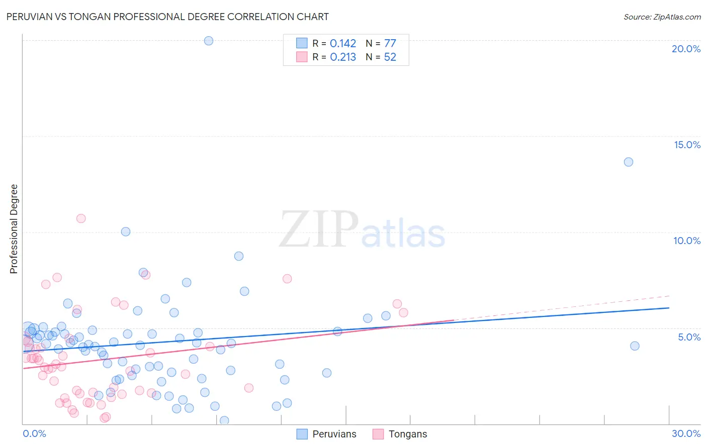 Peruvian vs Tongan Professional Degree