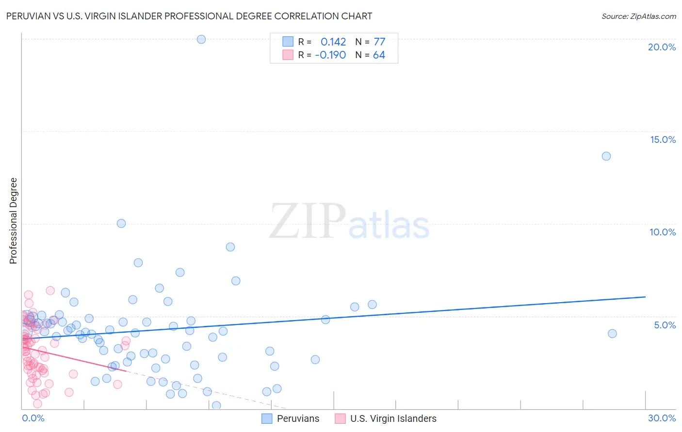 Peruvian vs U.S. Virgin Islander Professional Degree