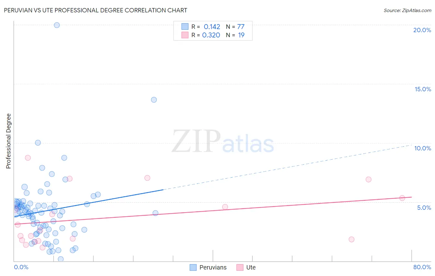 Peruvian vs Ute Professional Degree