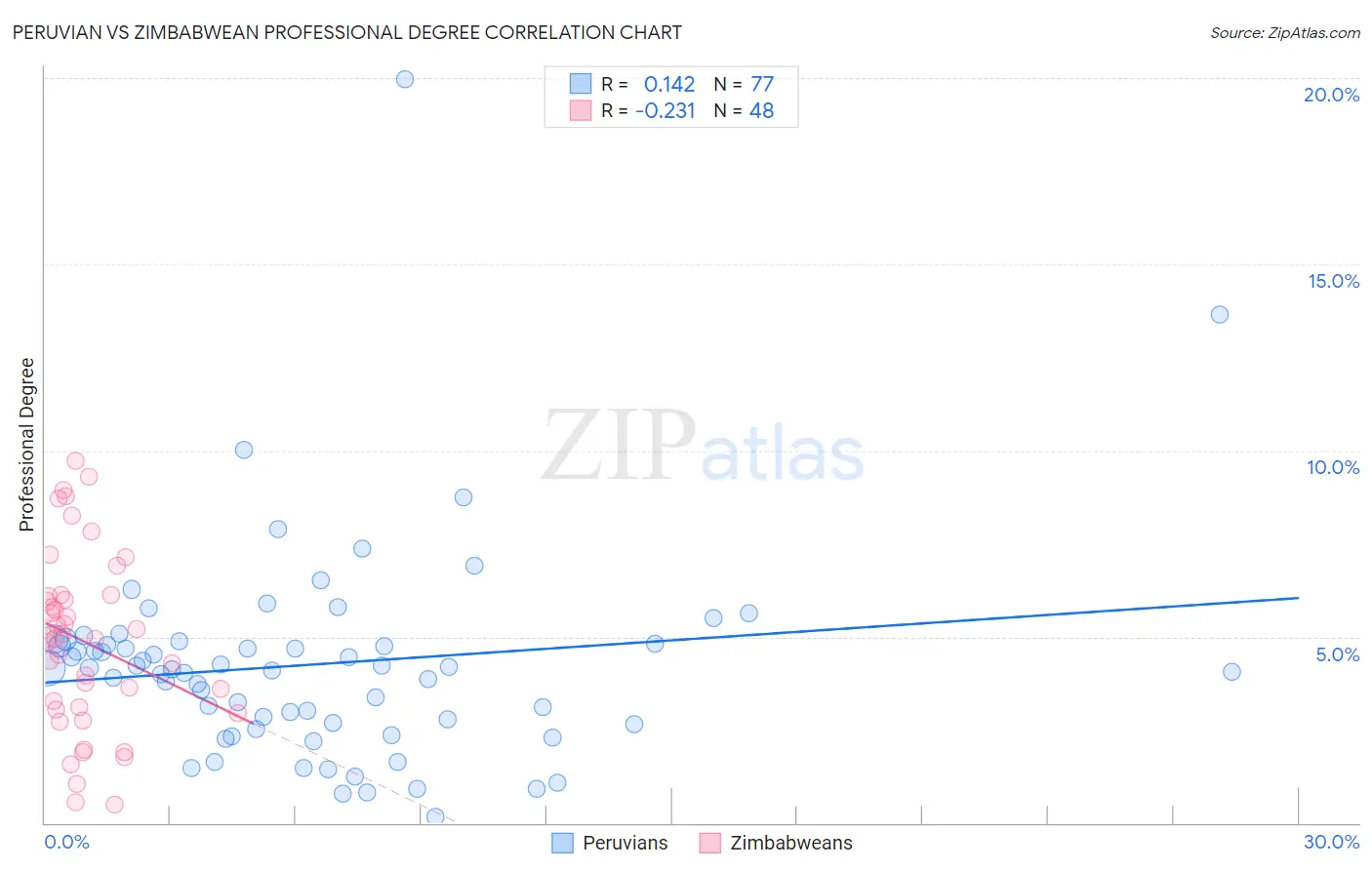 Peruvian vs Zimbabwean Professional Degree