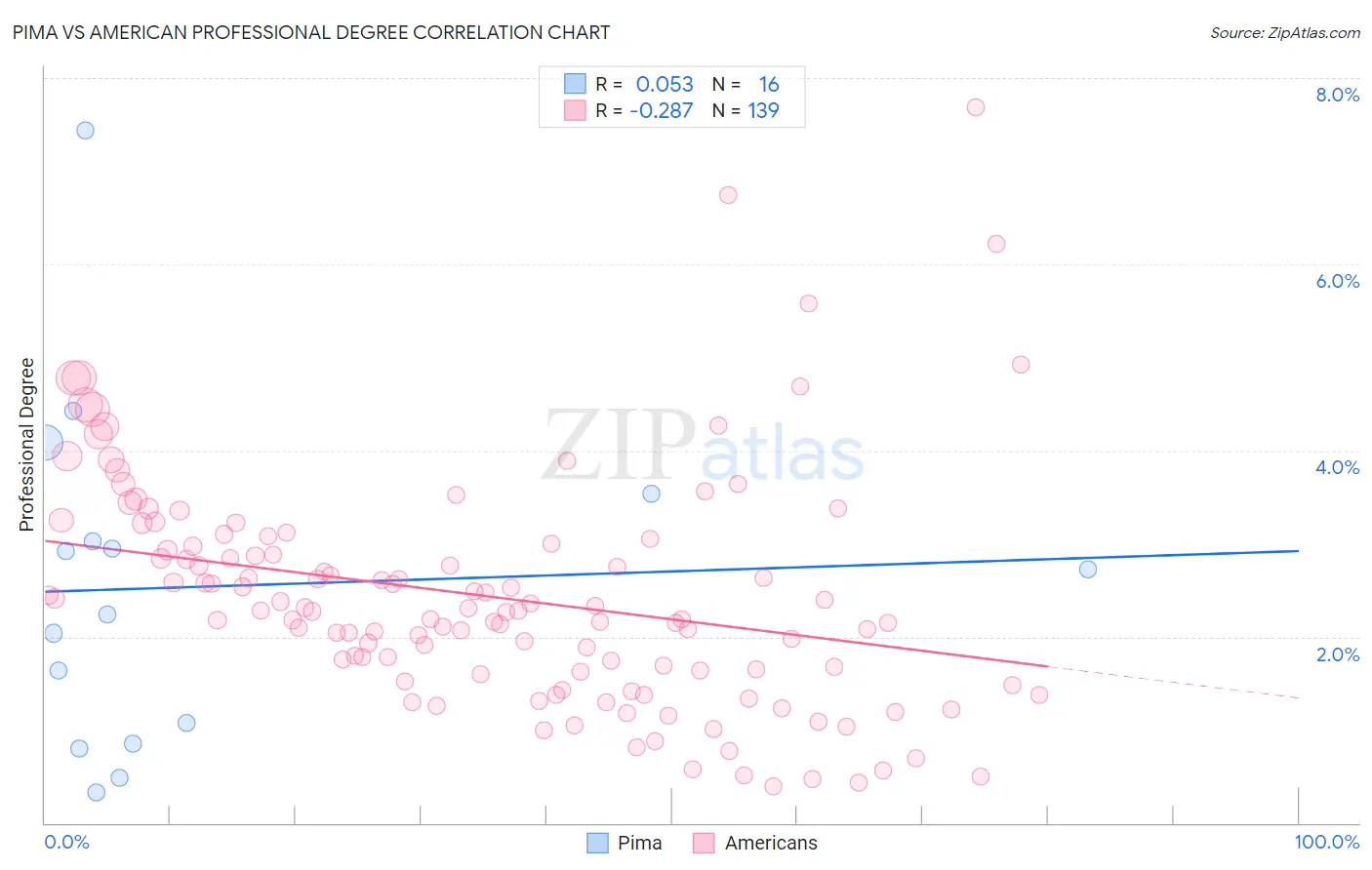 Pima vs American Professional Degree