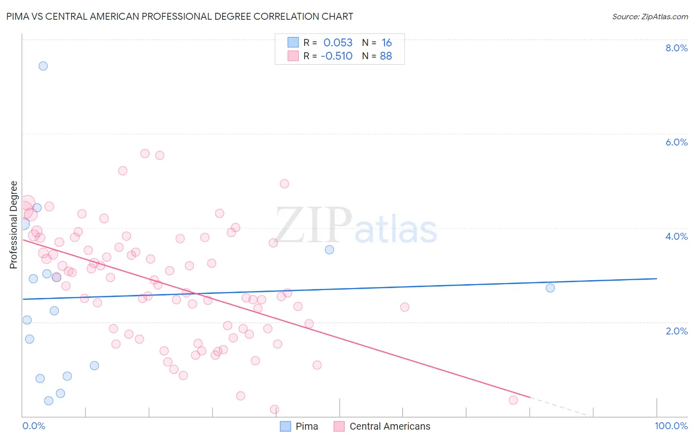 Pima vs Central American Professional Degree