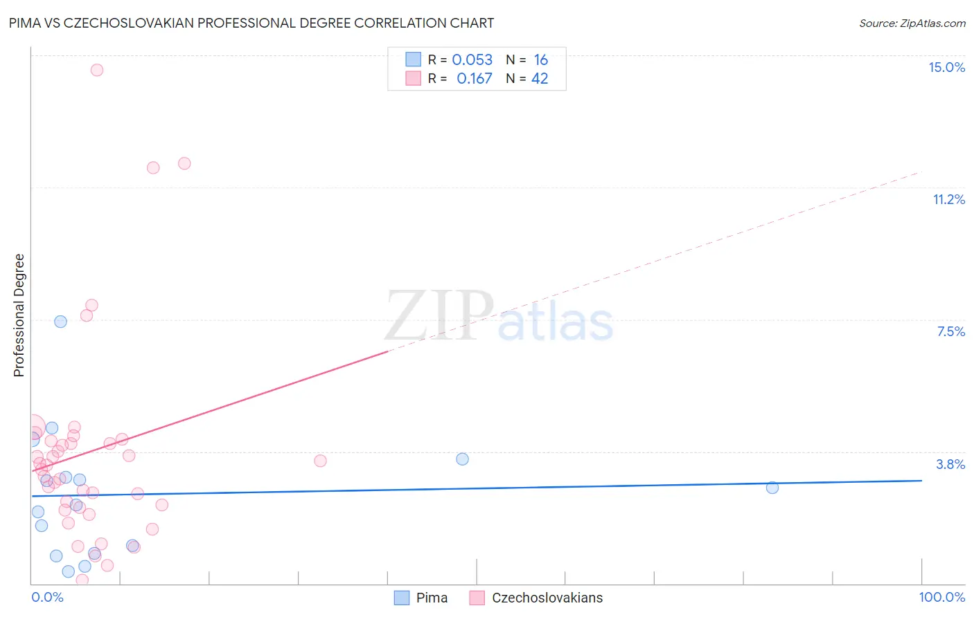 Pima vs Czechoslovakian Professional Degree