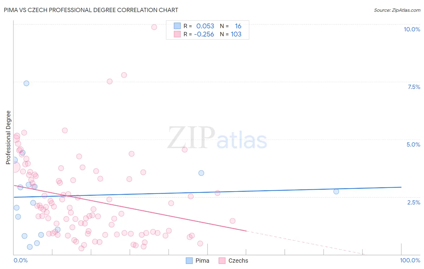 Pima vs Czech Professional Degree